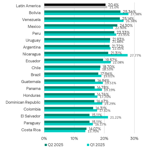 Porcentaje de computadores de sistemas de control industrial (ICS) en América Latina y el Caribe en las que se detectaron y bloquearon amenazas durante el primer y segundo trimestre de 2025.